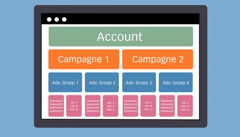 adwords campagnestructuur cognito