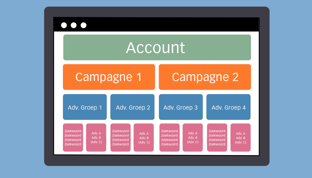 adwords campagne structuur