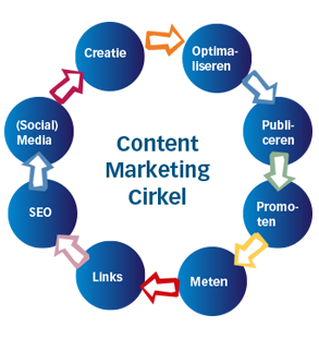 content marketing cirkel